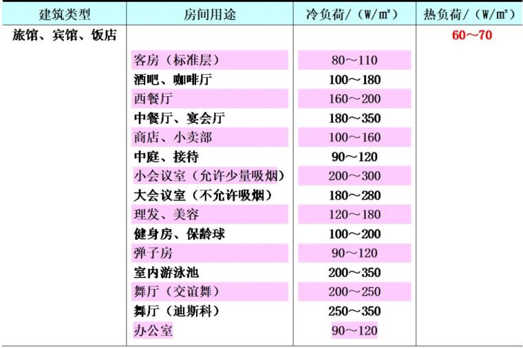 空調(diào)負(fù)荷與送風(fēng)量，空調(diào)施工必知！_4