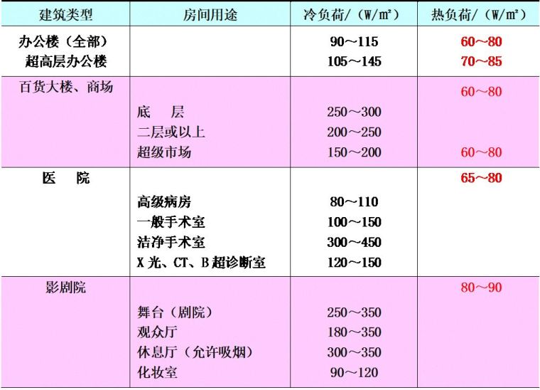 空調(diào)負(fù)荷與送風(fēng)量，空調(diào)施工必知！_20