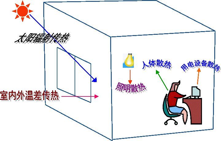 空調(diào)負(fù)荷與送風(fēng)量，空調(diào)施工必知！_1