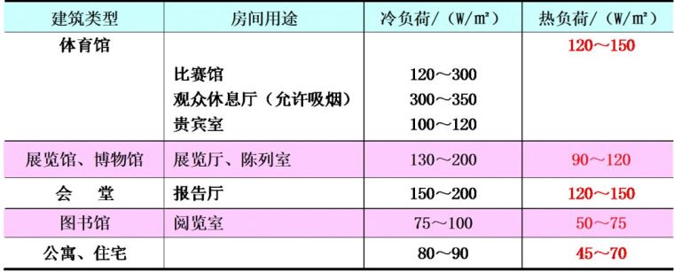 空調(diào)負(fù)荷與送風(fēng)量，空調(diào)施工必知！_21