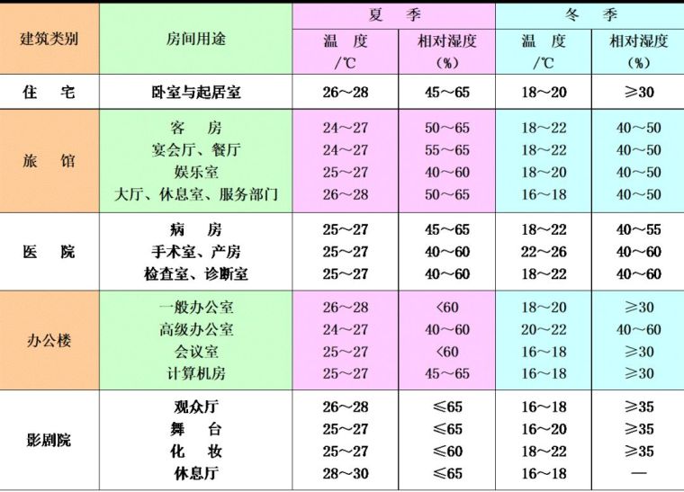 空調(diào)負(fù)荷與送風(fēng)量，空調(diào)施工必知！_5