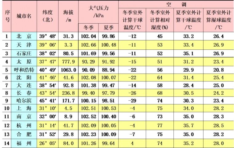 空調(diào)負(fù)荷與送風(fēng)量，空調(diào)施工必知！_9