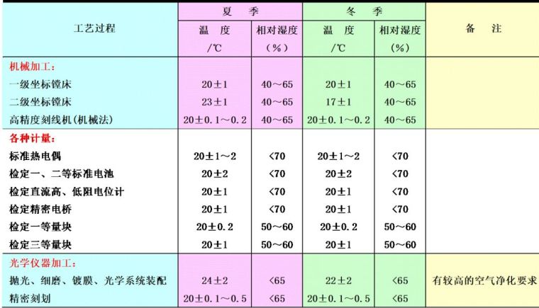 空調(diào)負(fù)荷與送風(fēng)量，空調(diào)施工必知！_7